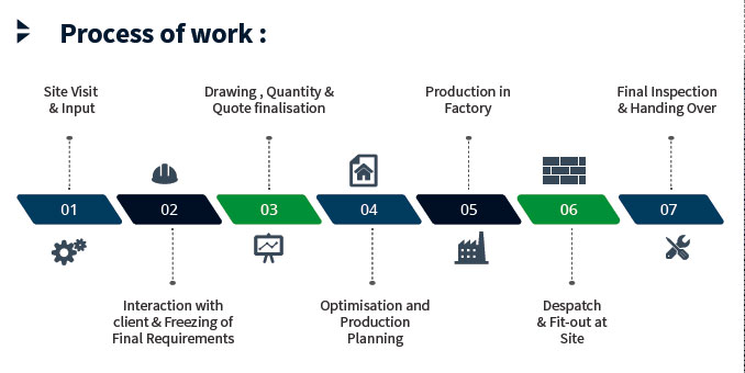 OUr Process Flow